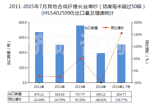 2011-2015年7月其他合成纖維長絲單紗（捻度每米超過50轉）(HS54025990)出口量及增速統(tǒng)計
